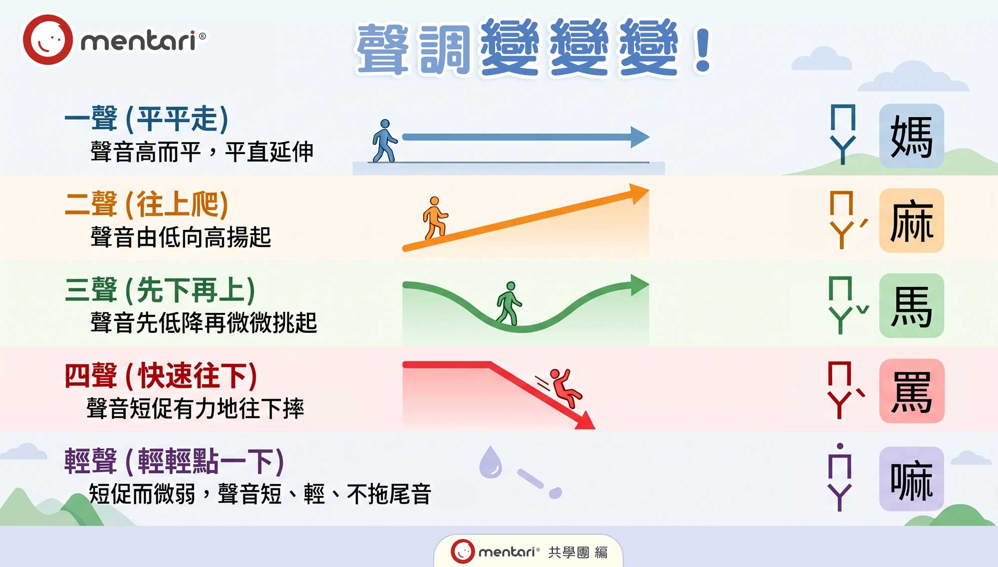 練習注音符號聲調的變化:一聲、二聲、三聲、四聲、輕聲