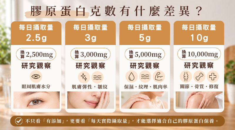 膠原蛋白一天吃多少?2.5g、3g、5g、10g每日攝取量與研究觀察比較