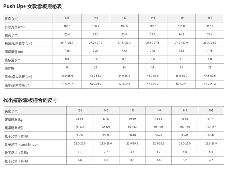 【BATALEON】Push Up+-SB單板雪板(女)規格表,列出138-152cm共6種尺寸的有效刃長、腰寬、板頭板尾寬度、側切半徑、嵌件數與最小最大站距,並附建議體重與靴子尺寸對照表
