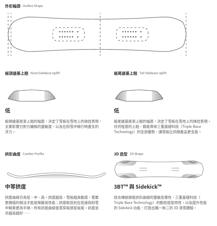 【BATALEON】Push Up+-SB單板雪板(女)外形輪廓示意圖,展示板頭板尾低幅度側底上翹與中等拱形曲度設計,搭配3BT™三重基礎科技與SideKick™立體造型打造靈敏操控