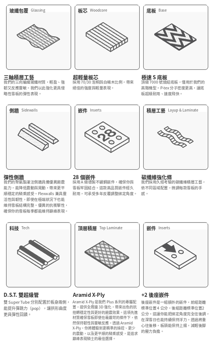 【BATALEON】Push Up+-SB單板雪板(女)建構工藝總覽圖,展示三軸積層玻纖包覆、70/30泡桐白楊木超輕量板芯、頂級7000號極速S燒結底板、聚氨酯灌注彈性側牆、28個A級德製不鏽鋼嵌件、碳纖維強化積層工藝、D.S.T.雙超級管、Aramid X-Ply頂層積層,以及額外的+2後座嵌件設計