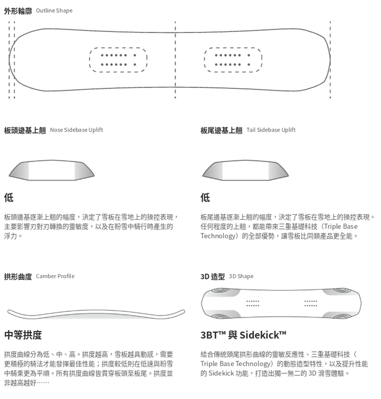 【BATALEON】Push Up-SB單板雪板(女)外形輪廓示意圖,展示板頭板尾低幅度側底上翹與中等拱形曲度設計,搭配3BT™三重基礎科技與SideKick™立體造型打造靈敏操控