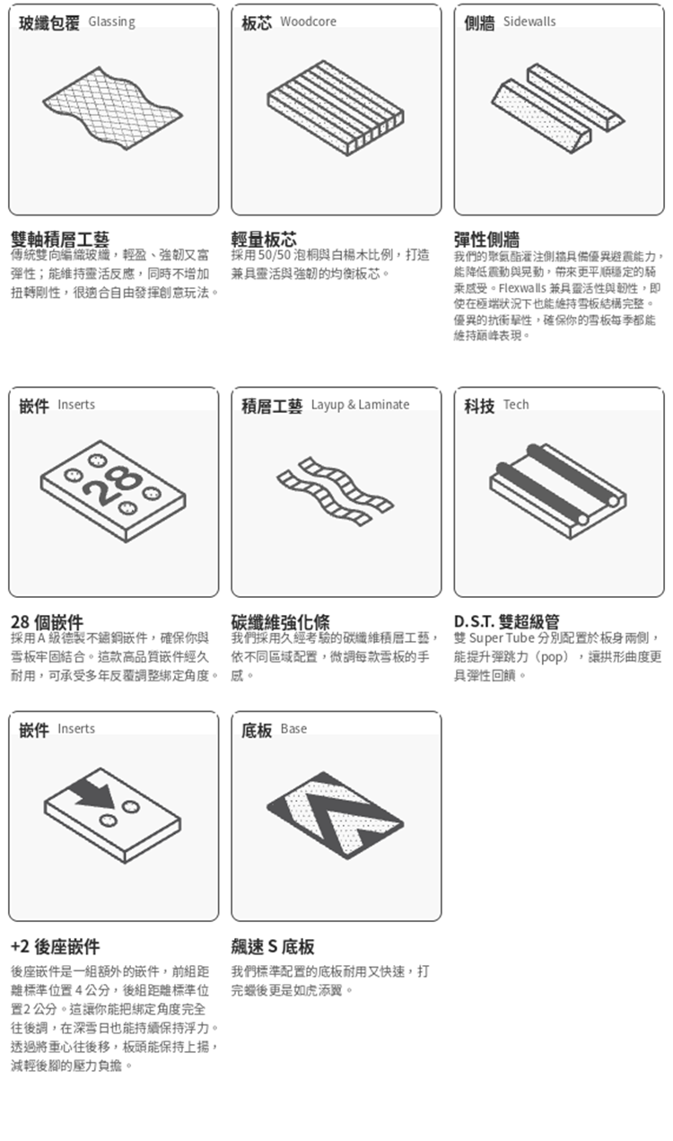 【BATALEON】Push Up-SB單板雪板(女)建構工藝總覽圖,展示雙軸積層玻纖包覆、50/50泡桐白楊木輕量板芯、聚氨酯灌注彈性側牆、28個A級德製不鏽鋼嵌件、碳纖維強化積層工藝、D.S.T.雙超級管、+2後座嵌件與飆速S標準底板八大工藝細節