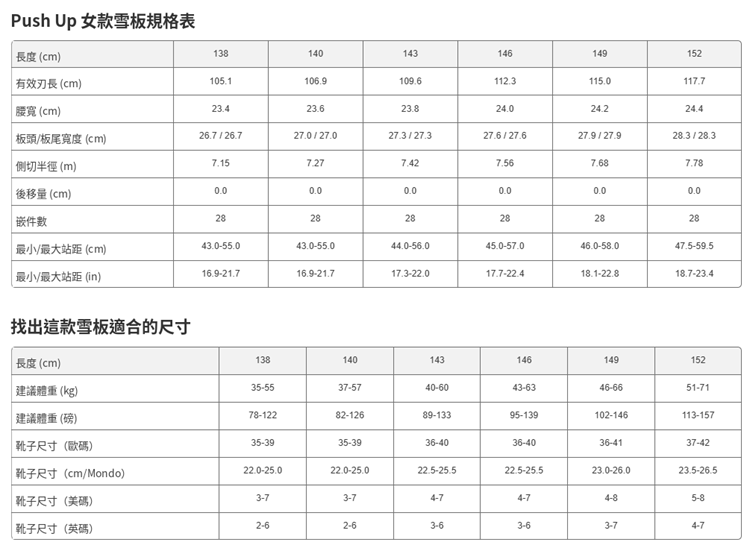 【BATALEON】Push Up-SB單板雪板(女)規格表,列出138-152cm共6種尺寸的有效刃長、腰寬、板頭板尾寬度、側切半徑、嵌件數與最小最大站距,並附建議體重與靴子尺寸對照表