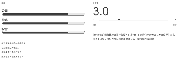 BATALEON】Feelbetter-SB單板雪板(女)特性示意圖,展示公園、雪場、粉雪三種地形適性條與3.0偏軟軟硬度說明,呈現好操控按壓、犯錯容錯率高的新手友善板身特性