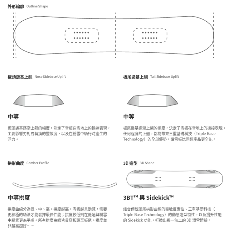 【BATALEON】Feelbetter-SB單板雪板(女)外形輪廓示意圖,展示板頭板尾中等幅度側底上翹與中等拱形曲度設計,搭配3BT™三重基礎科技與SideKick™立體造型打造靈敏操控