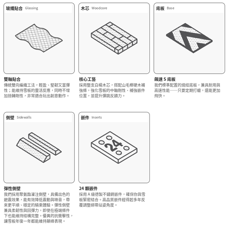 【BATALEON】Feelbetter-SB單板雪板(女)建構工藝總覽圖,展示雙軸貼合玻纖工法、整支白楊木芯搭配山毛櫸硬木補強條、標準配置飆速S燒結底板、聚氨酯灌注彈性側壁與24顆A級德製不鏽鋼嵌件五大工藝細節
