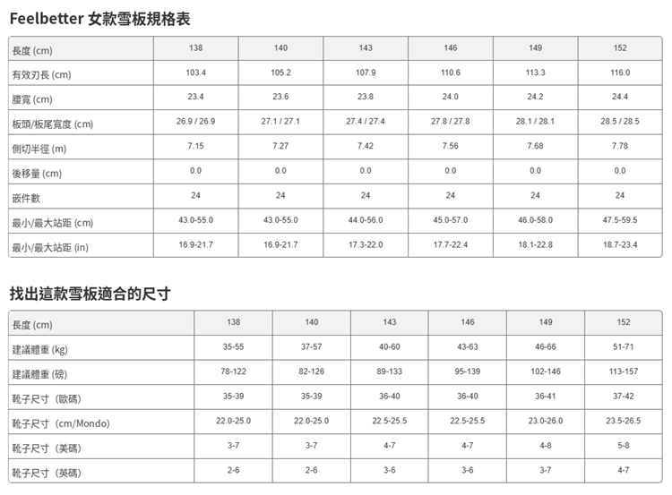 【BATALEON】Feelbetter-SB單板雪板(女)規格表,列出138-152cm共6種尺寸的有效刃長、腰寬、板頭板尾寬度、側切半徑、嵌件數與最小最大站距,並附建議體重與靴子尺寸對照表
