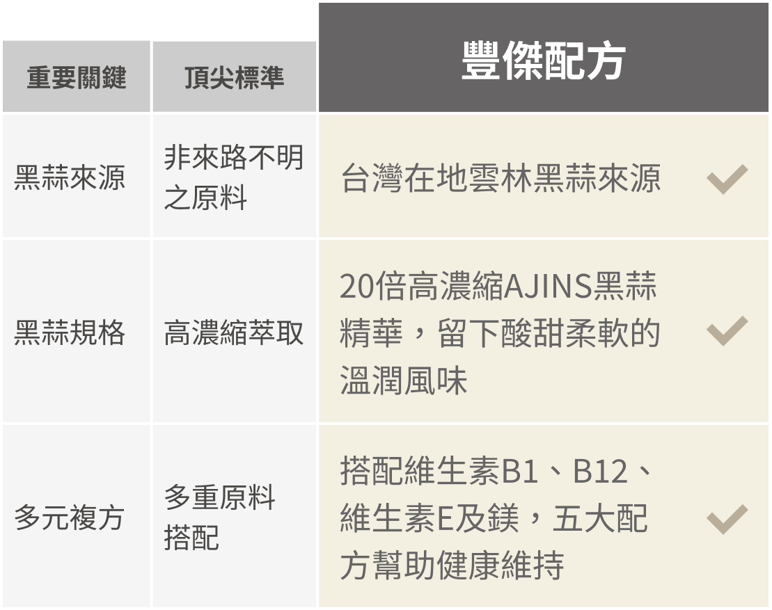 市售頂尖標準與豐傑黑蒜精華配方比較圖