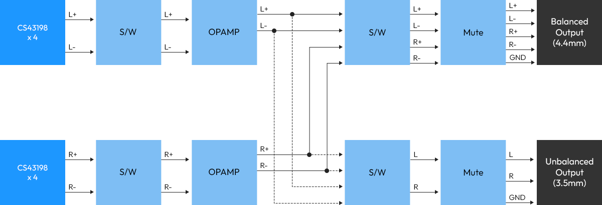Dual Drive Mode, 隨心所欲選擇聆聽方式 支援Dual Drive Mode，可依不同的聆聽環境與使用需求，自由選擇DAC 運作模式。 在性能與功耗之間找到最適合自己的平衡，享受更自由的聆聽體驗。