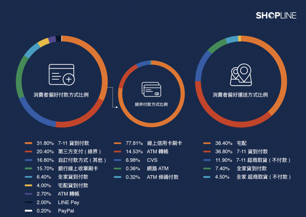 SHOPLINE 2021 網路開店白皮書，台灣消費者偏好付款方式及運送方式