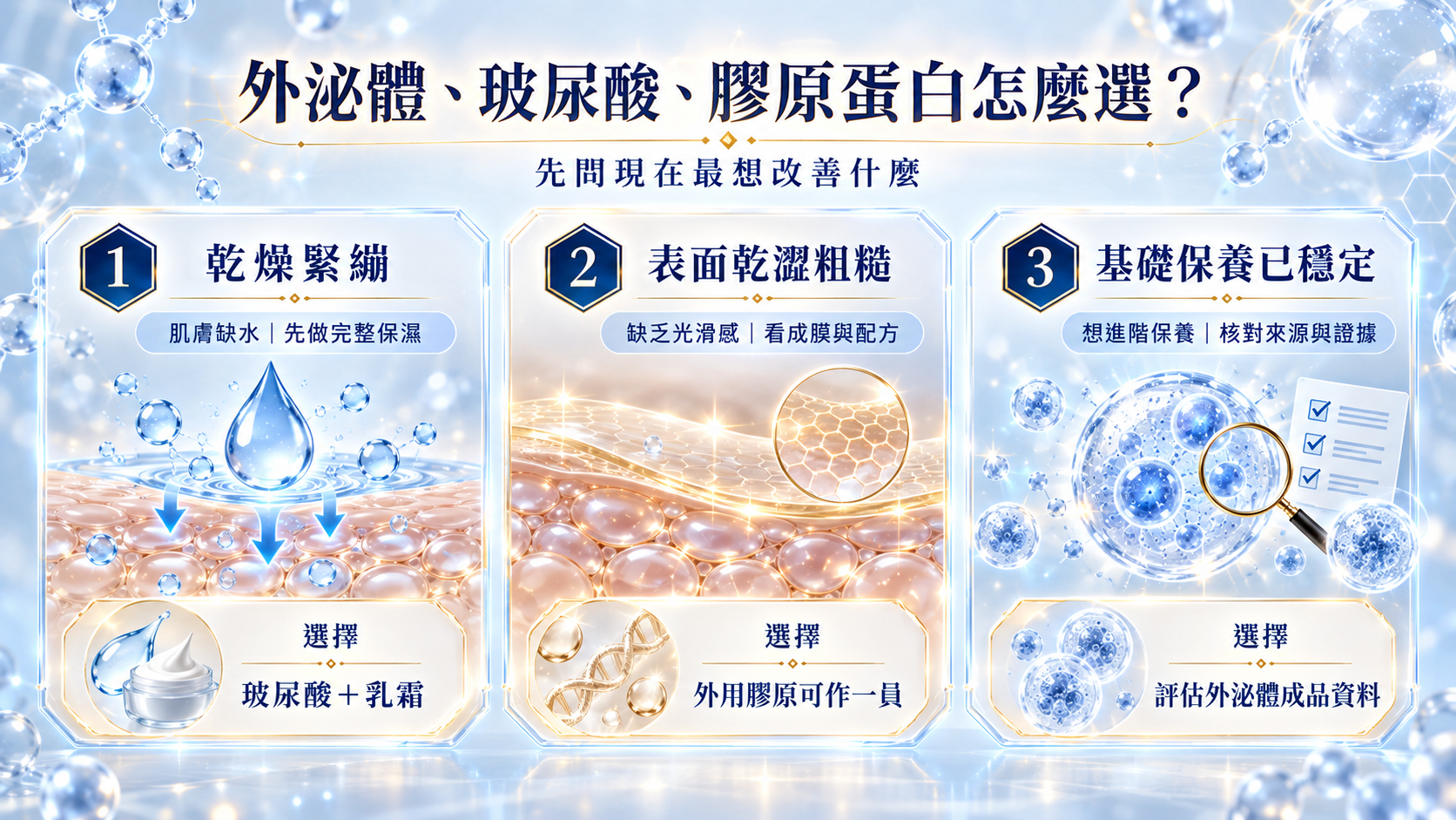 外泌體玻尿酸膠原蛋白選擇決策圖