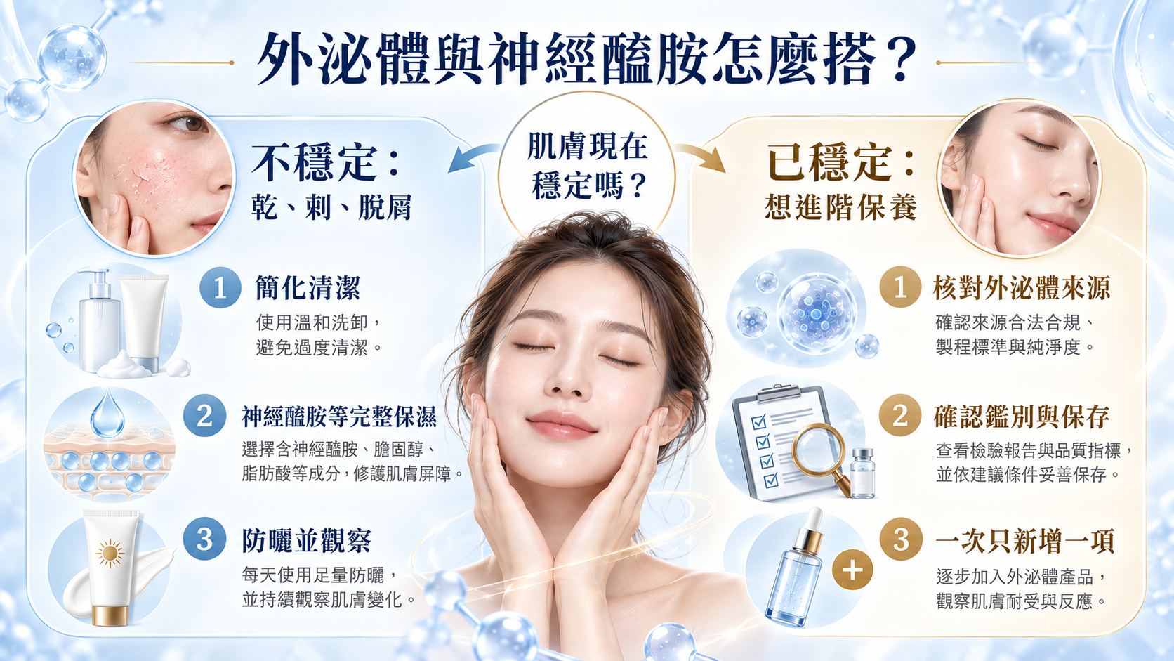 外泌體與神經醯胺搭配決策圖