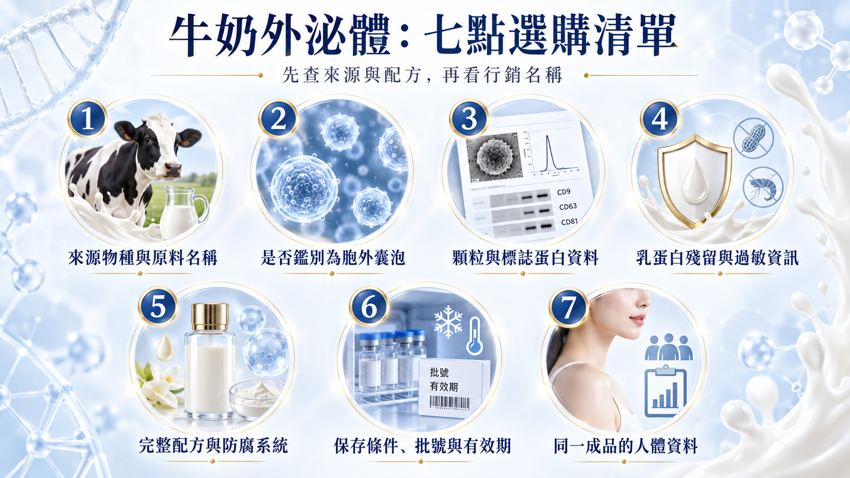 牛奶外泌體產品七點判讀圖