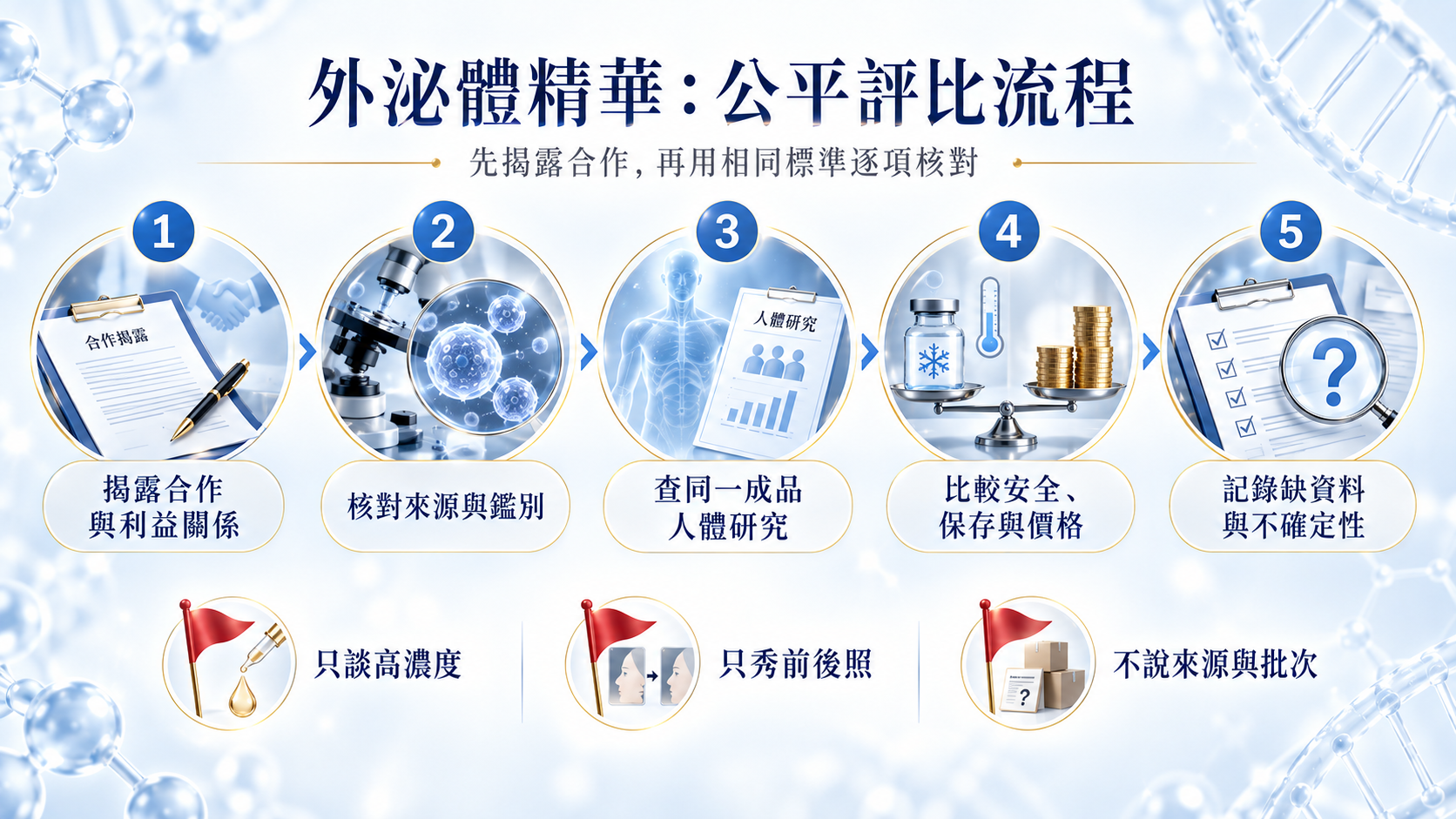 外泌體精華公平評比流程圖