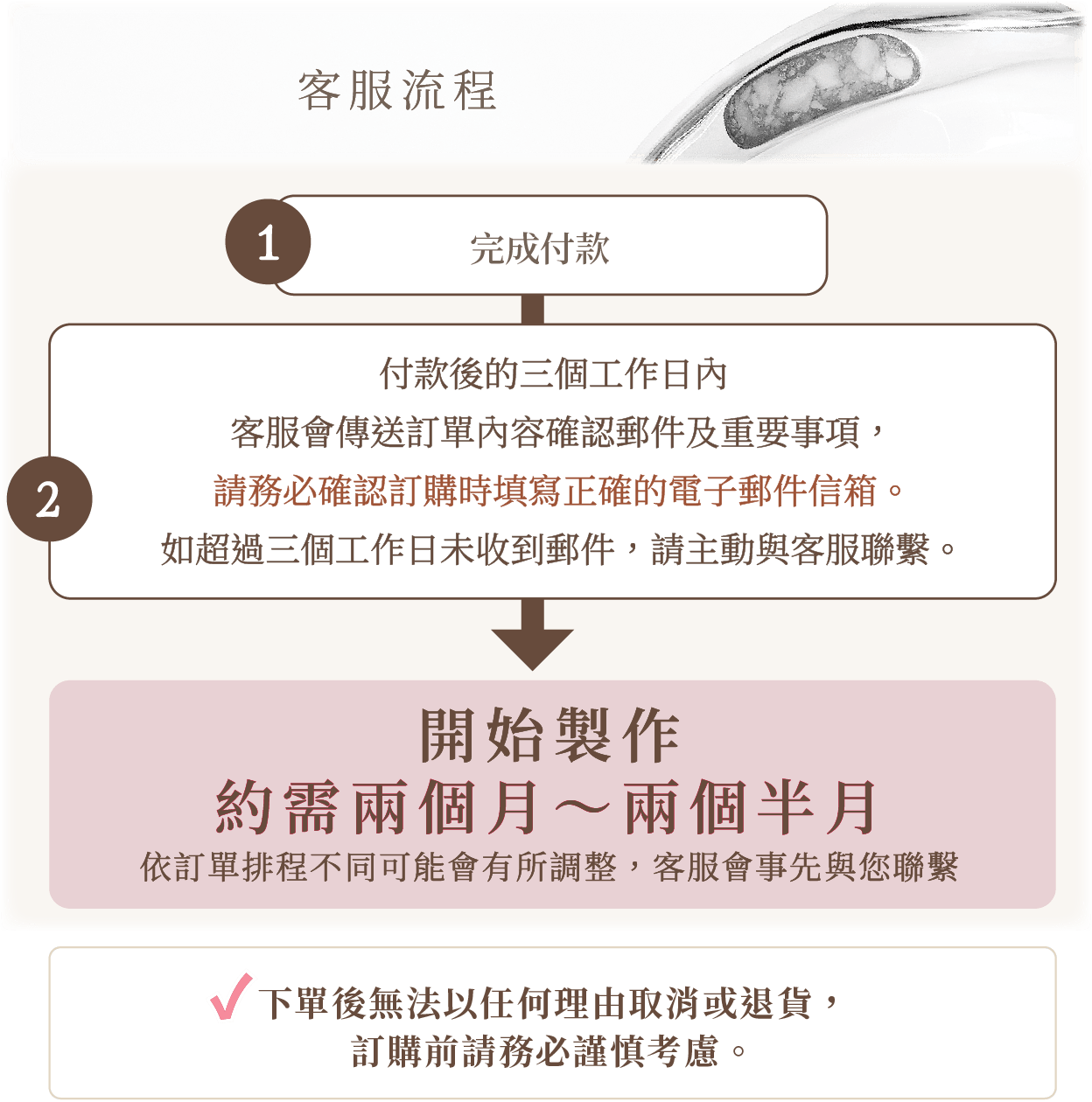 客服流程：完成付款後三個工作日內確認訂單，開始製作約需兩個月至兩個半月；下單後無法取消或退貨