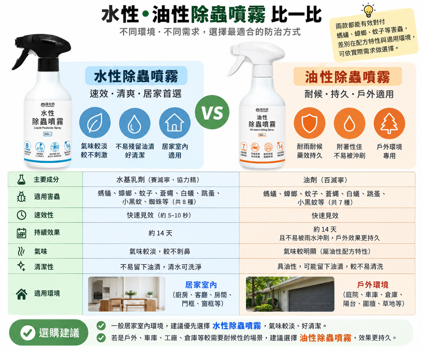 水性除蟲噴霧與油性除蟲噴霧比較
