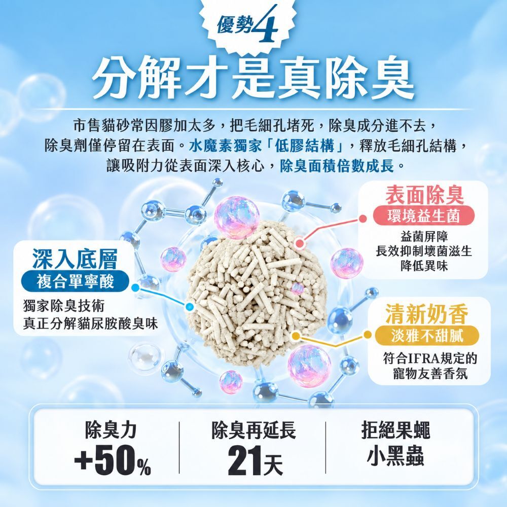 水魔素｜益生菌豆腐砂奶香版 1.5mm 2.4kg【6包/箱】【除臭加強x超強凝結】