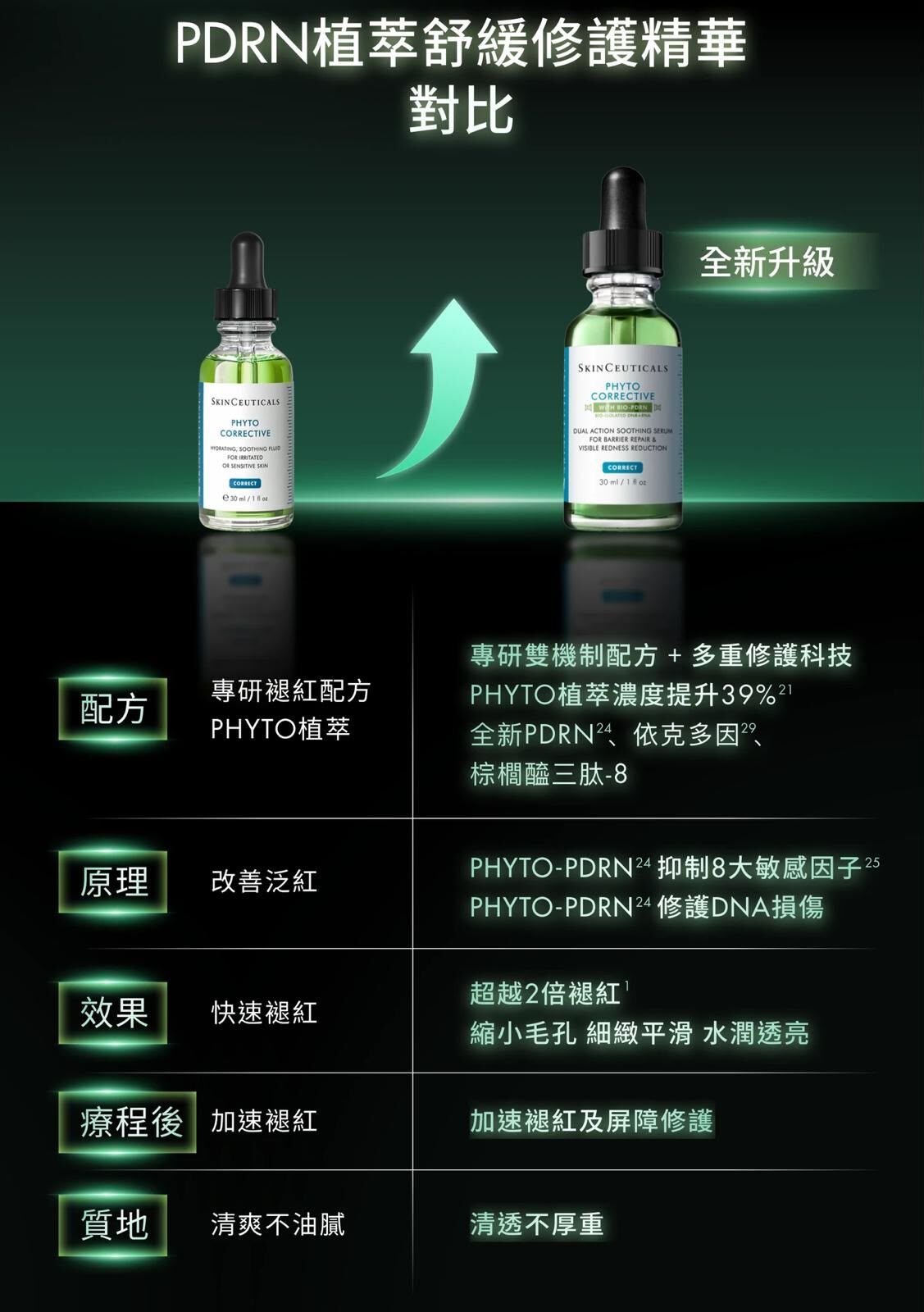 SkinCeuticals PDRN植萃舒緩修護精華