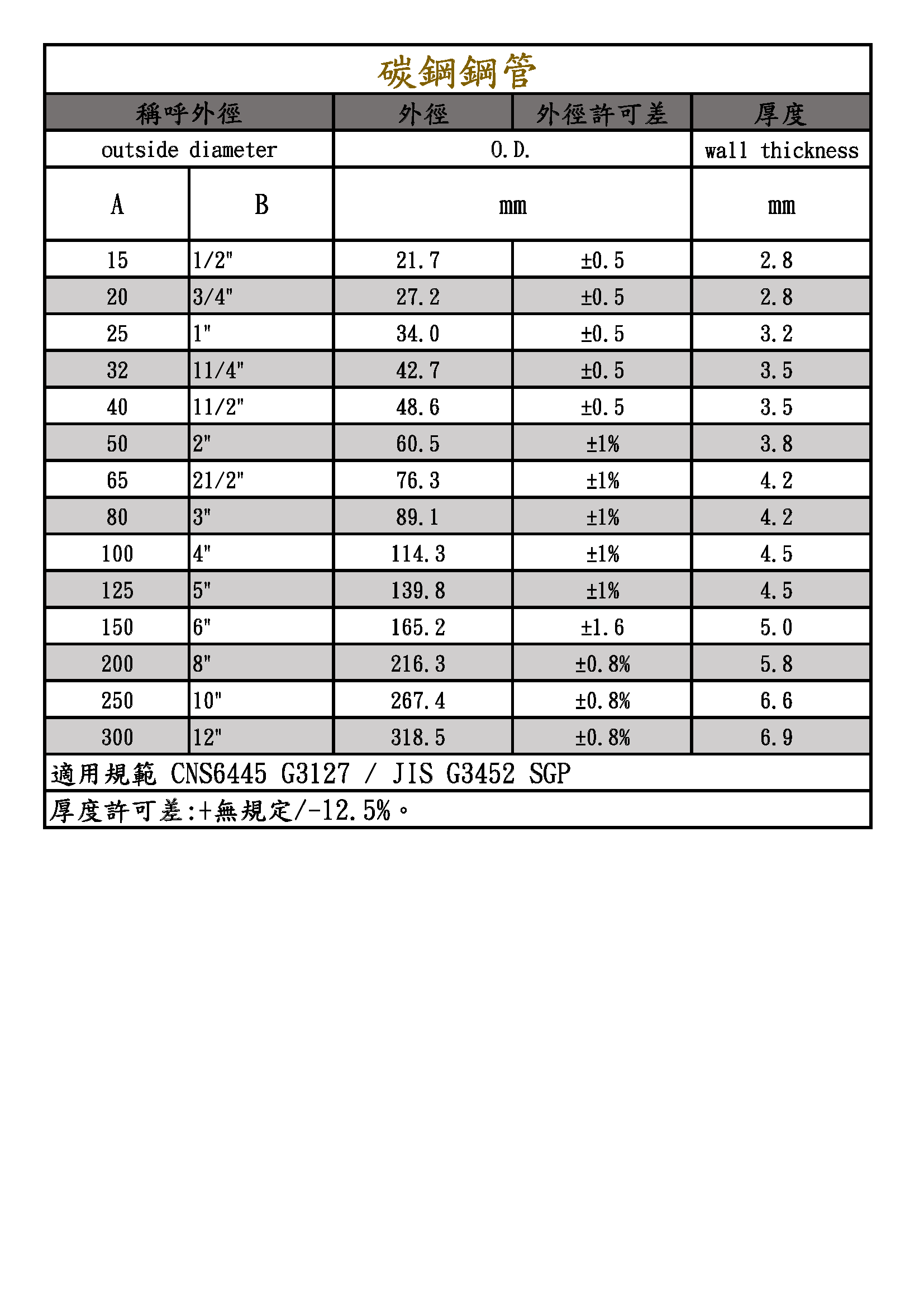 熱鍍鋅鋼管CNS6445-預製加工