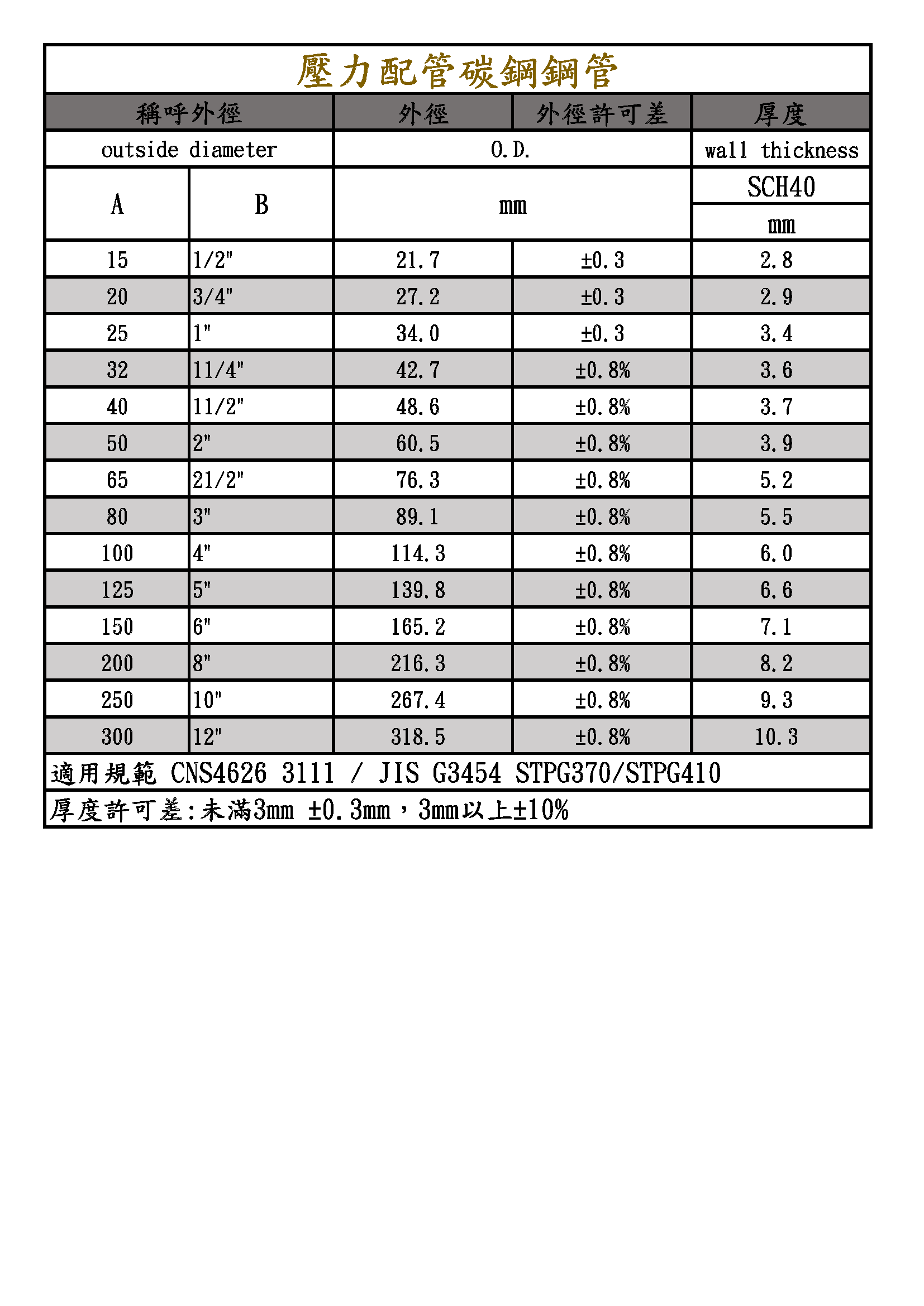高興昌-熱鍍鋅壓力鋼管 CNS4626