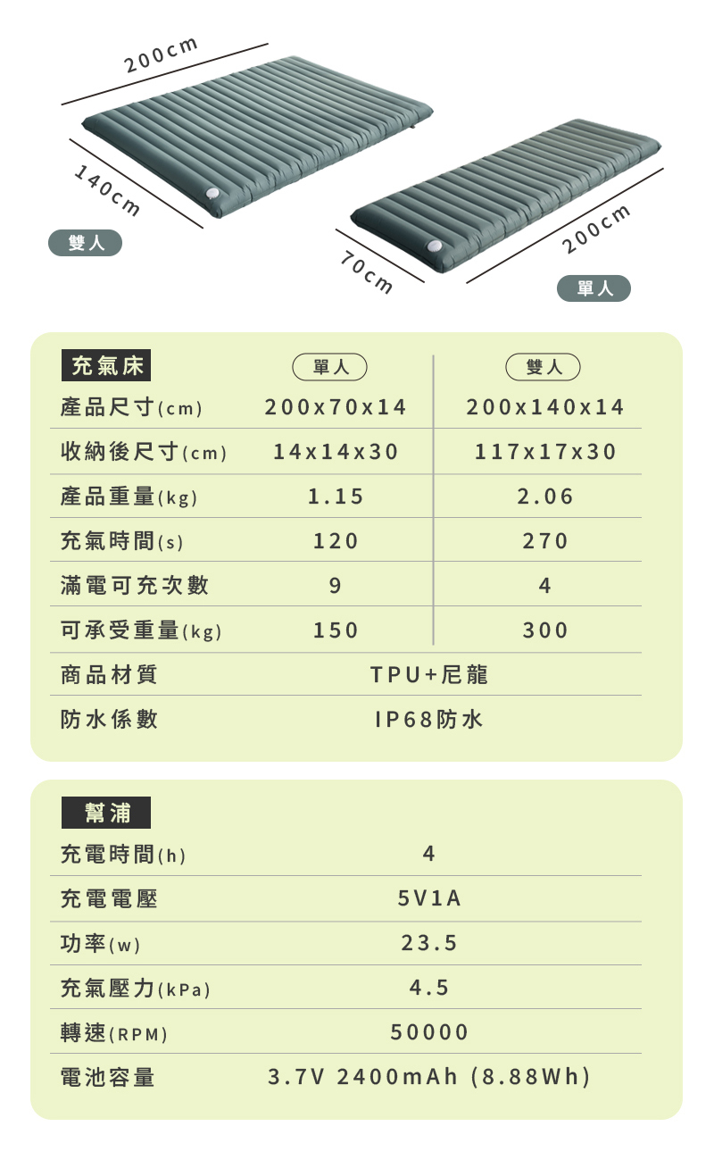 200cm140cm雙人70cm200cm單人充氣床單人雙人產品尺寸(cm)200x70x14200x140x14收納後尺寸(cm)14x14x30117x17x30產品重量(kg)1.152.06充氣時間(s)120270滿電可充次數94可承受重量(kg)150300商品材質TPU+尼龍防水係數IP68防水幫浦充電時間(h)充電電壓功率(w)充氣壓力(kPa)45V1A23.54.5轉速(RPM)50000電池容量3.7V 2400mAh (8.88Wh)