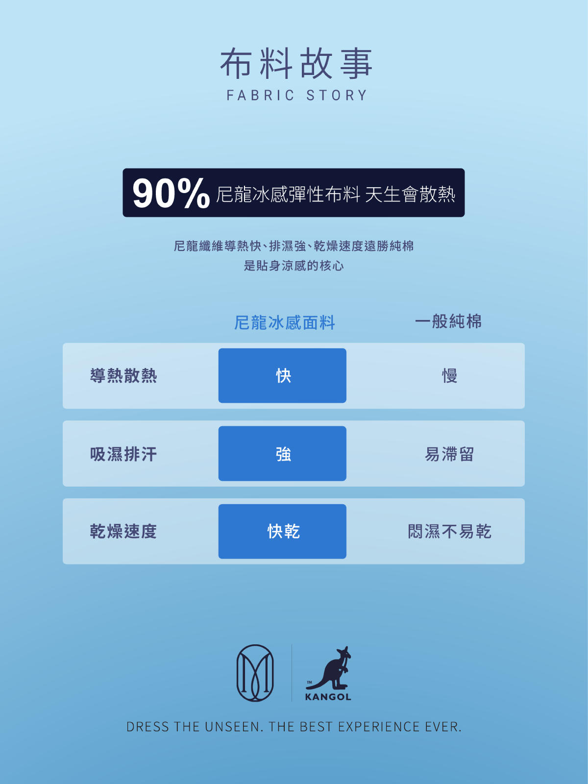 美杜莎與Kangol聯名四角褲 布料90%尼龍冰感彈性布料吸濕排汗 比一般布料還要強
