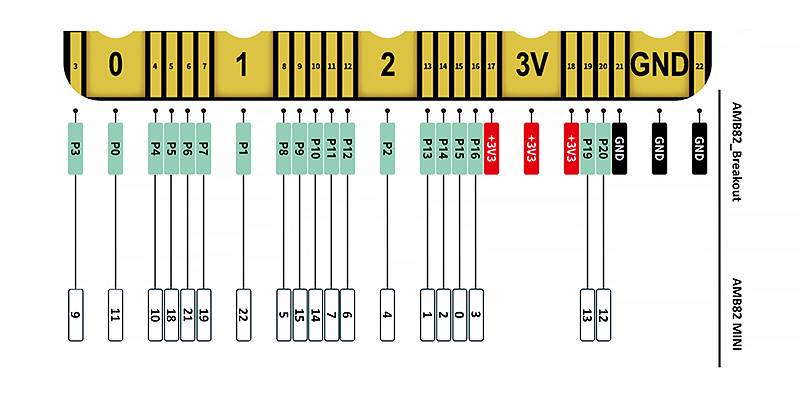 AMB82 Breakout micro:bit與AMB82 MINI腳位對應表