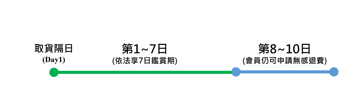 嚴萃生醫-會員第8~10日仍可無感退費