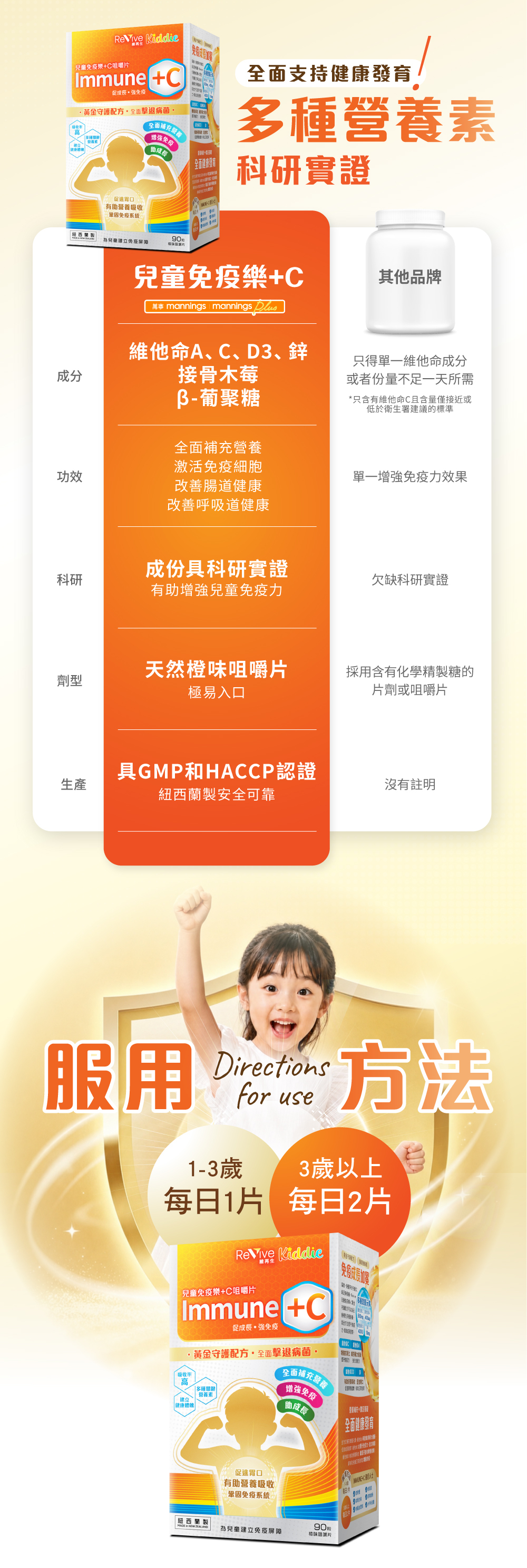 ReVive Kiddie 兒童免疫樂+C與其他品牌比較圖,突出含維他命A、C、D3、鋅、接骨木莓及β-葡聚糖,並顯示服用方法為1至3歲每日1片、3歲以上每日2片,紐西蘭GMP及HACCP生產