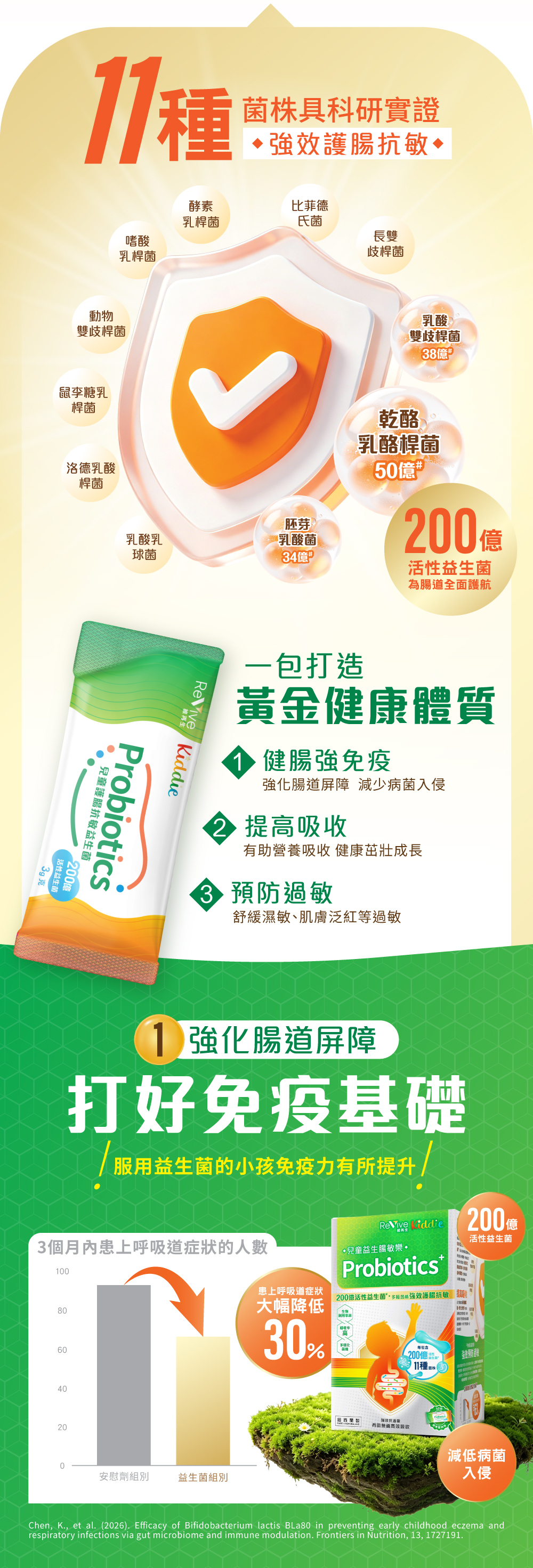 ReVive Kiddie 兒童益生腸敏樂11種科研菌株圖,展示每包200億活性益生菌,重點包括乾酪乳酪桿菌50億、乳酸雙歧桿菌38億及胚芽乳酸菌34億,並說明強化腸道屏障有助減低病菌入侵