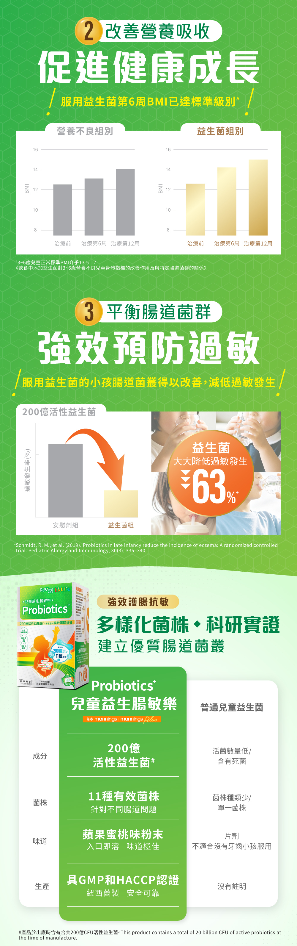 ReVive Kiddie兒童益生腸敏樂功效與比較圖,顯示益生菌有助改善營養吸收、降低過敏發生,並對比普通兒童益生菌,突出200億活菌、11種菌株、蘋果蜜桃即溶粉及紐西蘭GMP HACCP生產