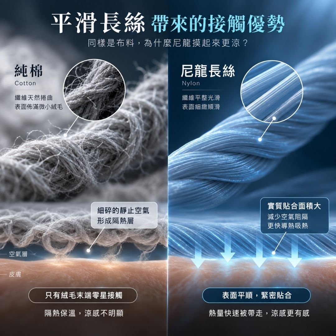 純棉與尼龍長絲結構比較,解析尼龍機能POLO,為什麼因貼合面積較大而產生更明顯涼感。