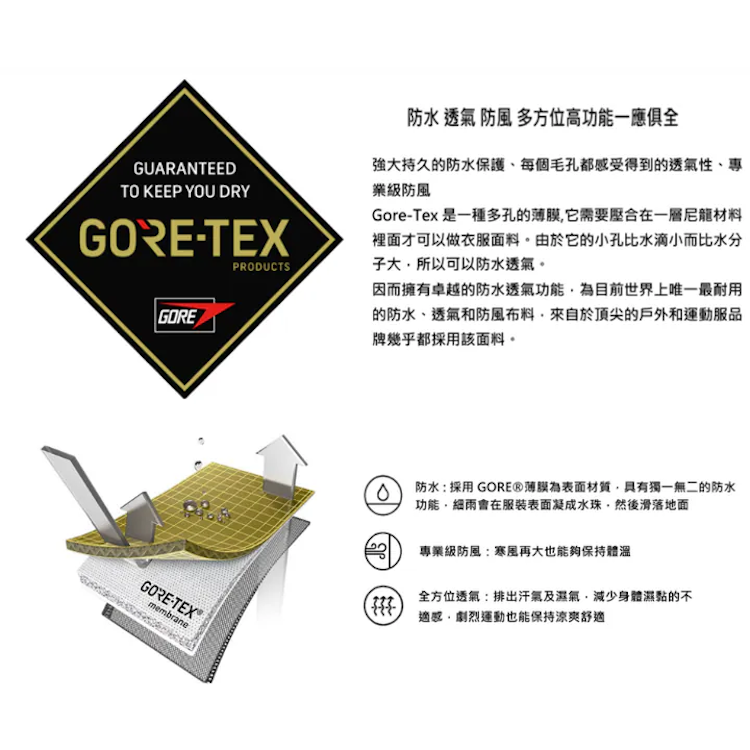 GORE-TEX專業防水透氣與防風功能介紹圖，包含標誌性GORE-TEX黑黃菱形標章、三層結構薄膜剖面圖解與防水防風透氣三大核心功能圖示說明