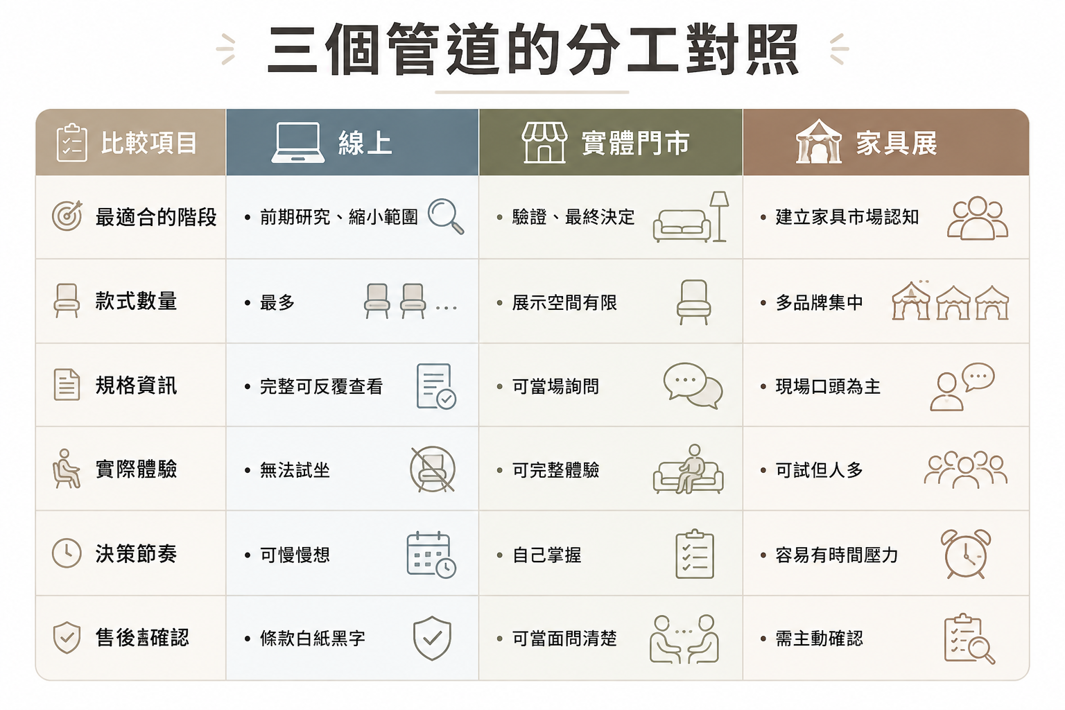 三個管道分工對照資訊圖表