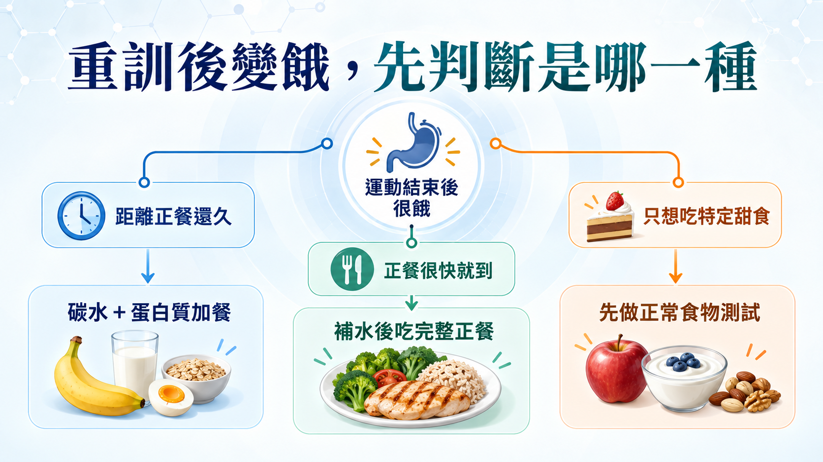 三向判斷圖,分辨距離正餐還久、正餐很快就到,以及只想吃特定甜食三種重訓後飢餓情境。