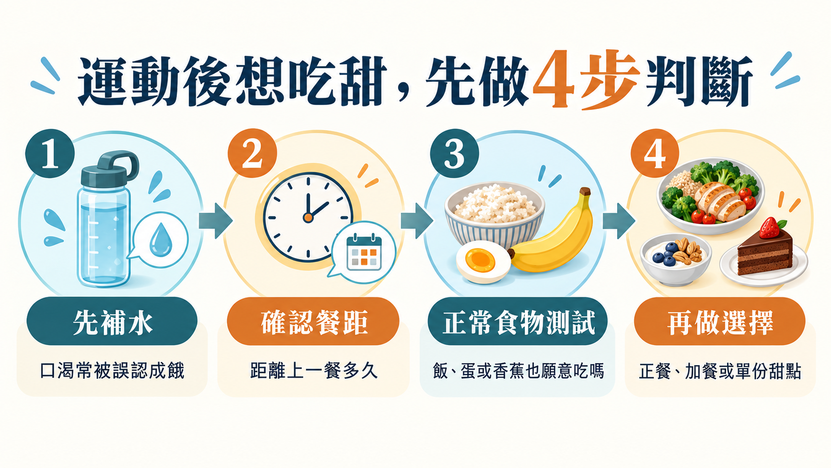 運動後甜食渴望四步流程,依序補水、確認餐距、做正常食物測試,再選正餐、加餐或單份甜點。