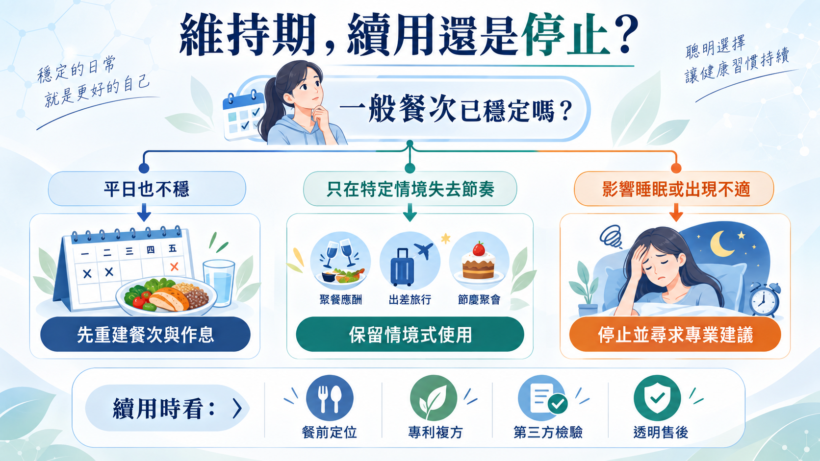 維持期續用決策樹,依平日是否穩定、是否只在特定情境失去節奏,以及是否影響睡眠或出現不適分流。