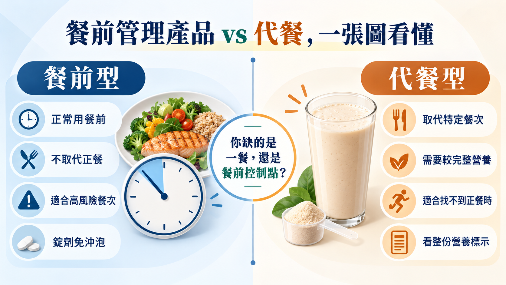 餐前型與代餐型左右比較圖,說明是否取代正餐、適合情境、使用形式與判讀重點。
