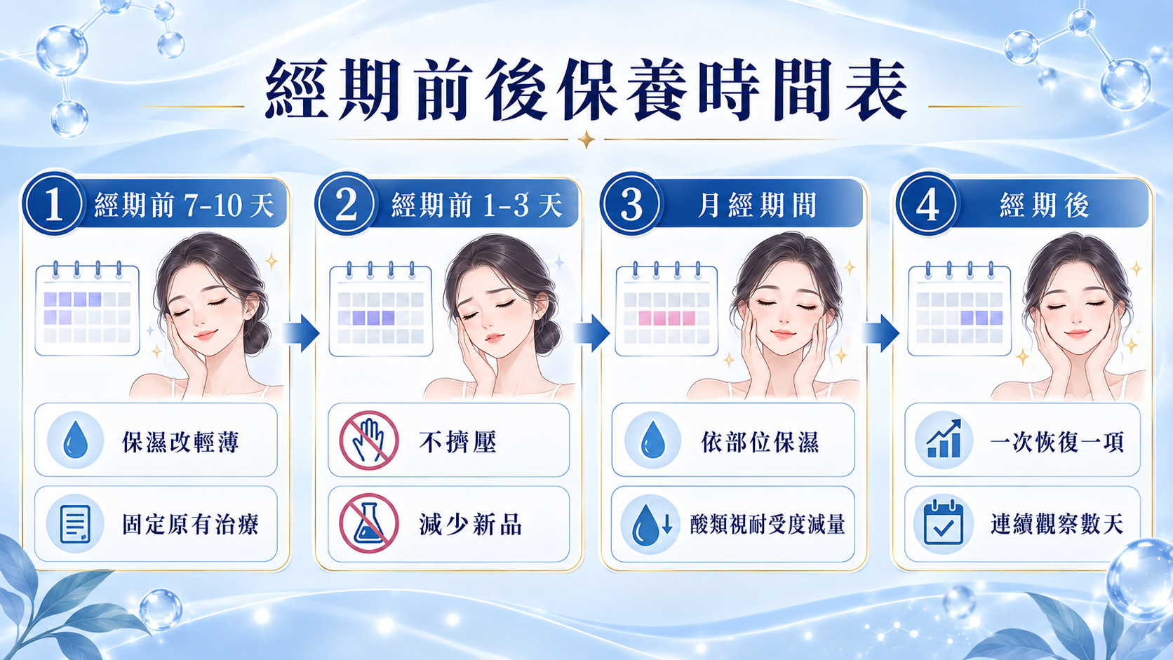 經期前七至十天、前三天、月經期間與經期後的四階段保養調整表