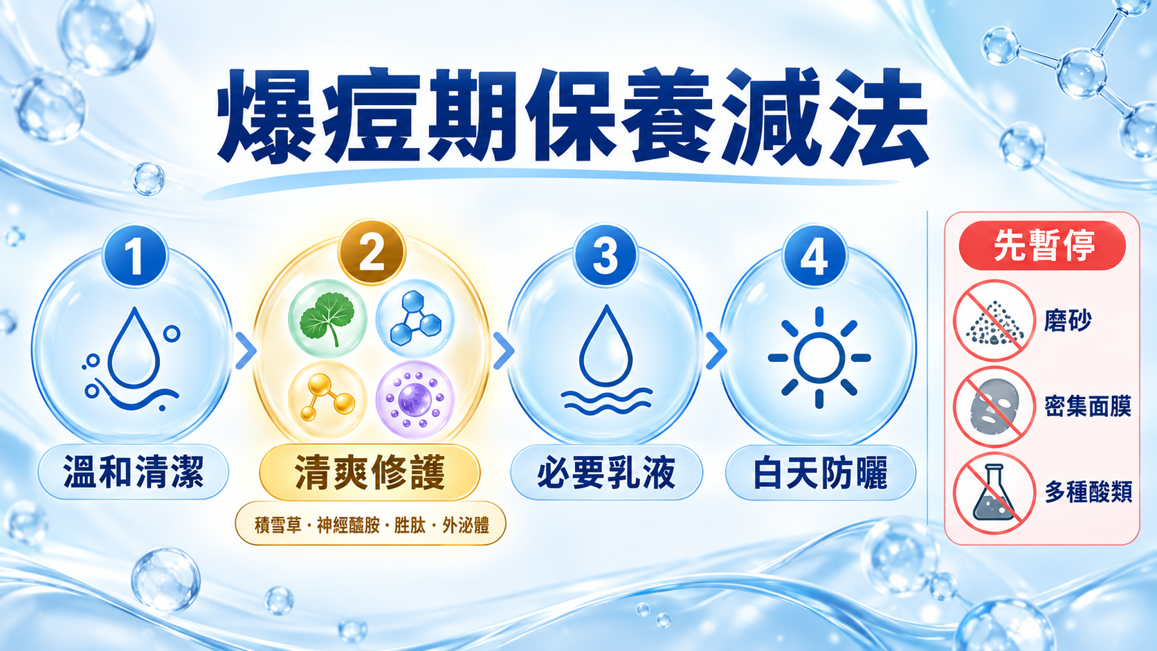爆痘期保留溫和清潔、清爽修護、必要乳液與白天防曬並暫停多餘刺激