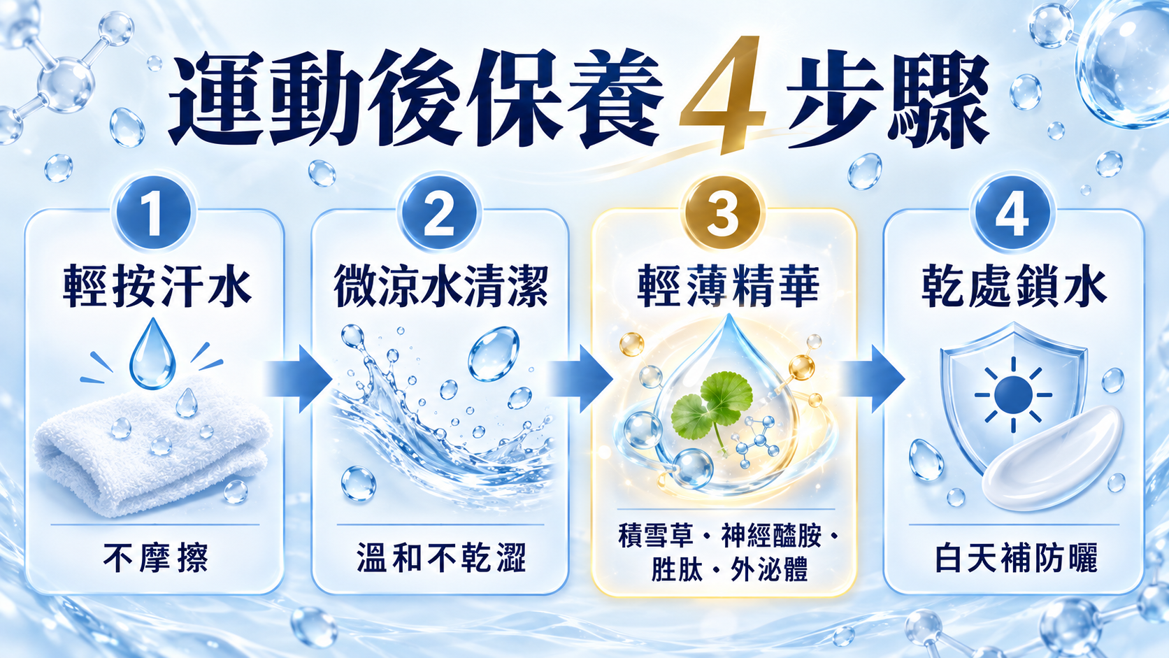 運動後從輕按汗水、微涼水清潔、輕薄精華到乾處鎖水的四步驟資訊圖