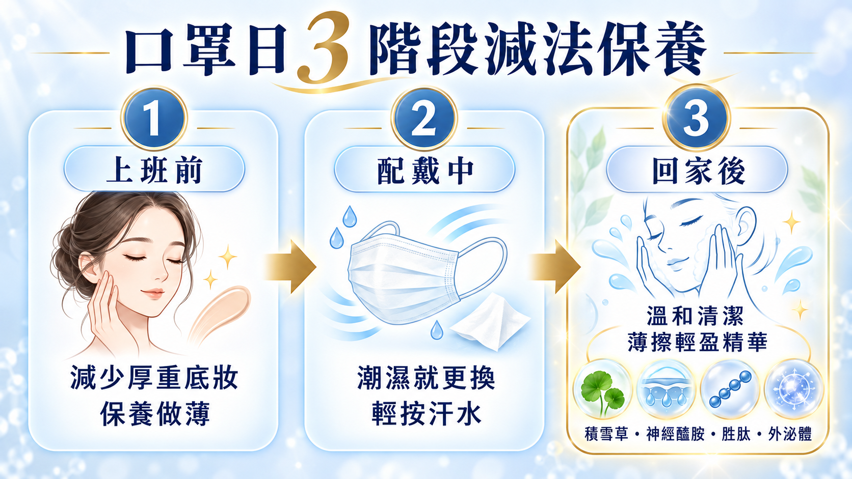 口罩日從上班前、配戴中到回家後的三階段減法保養流程