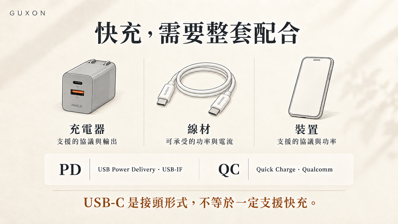 iWALK 雙孔充電器、GUXON 編織 USB-C 線材與手機示意圖,說明快充須配合協議、輸出與線材能力;USB-C 接頭本身不保證支援快充。
