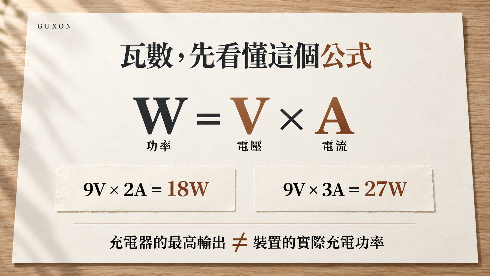功率等於電壓乘以電流:9V 乘 2A 為 18W,9V 乘 3A 為 27W;充電器最高輸出不等於裝置實際充電功率。