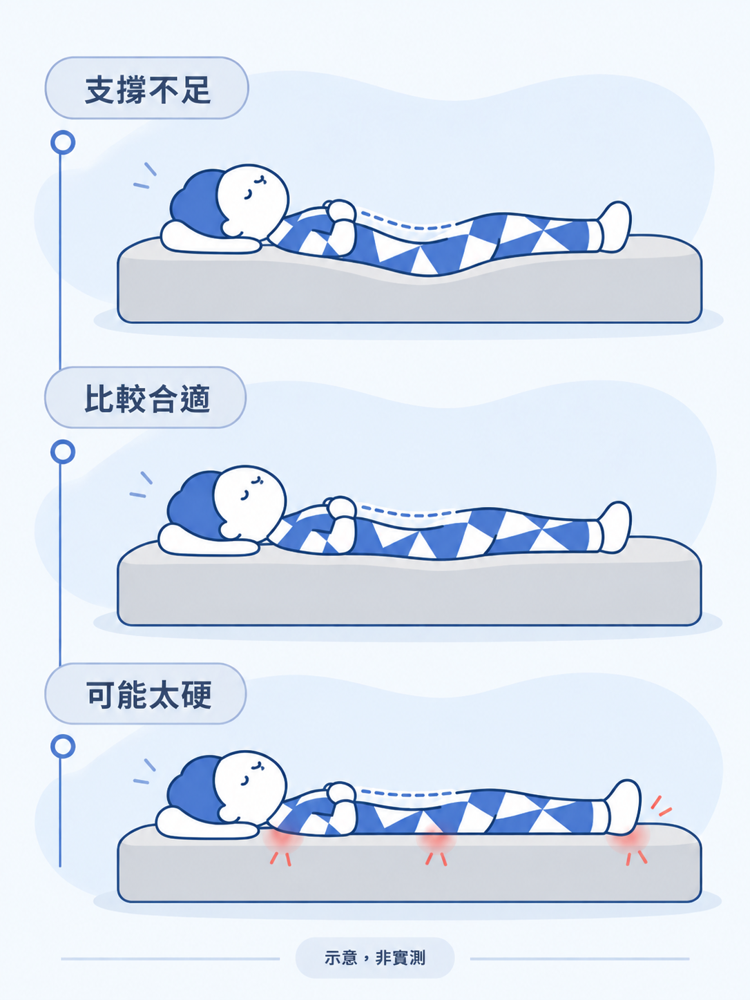腰痠背痛挑床墊時比較骨盆下陷、穩定支撐與肩臀壓迫
