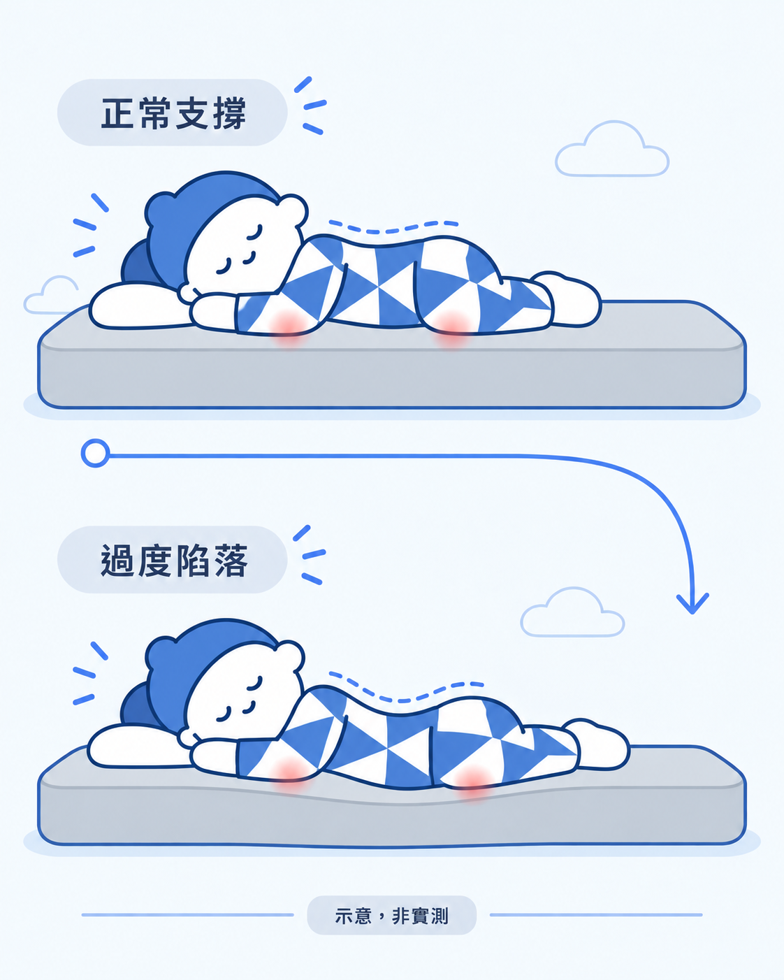 側睡選床墊時檢查肩髖受壓與骨盆下陷的示意