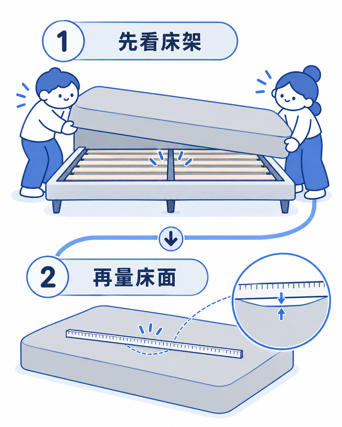 睡硬床仍腰痠時檢查床架中央支撐與床墊凹陷的方法