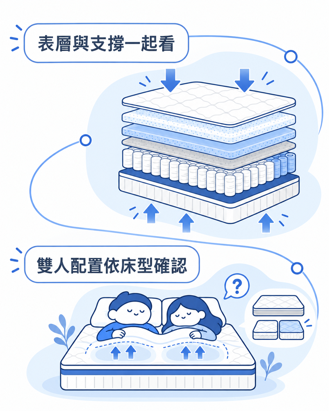 床墊表層軟墊與下方支撐共同影響腰臀下陷,雙人配置需依床型確認