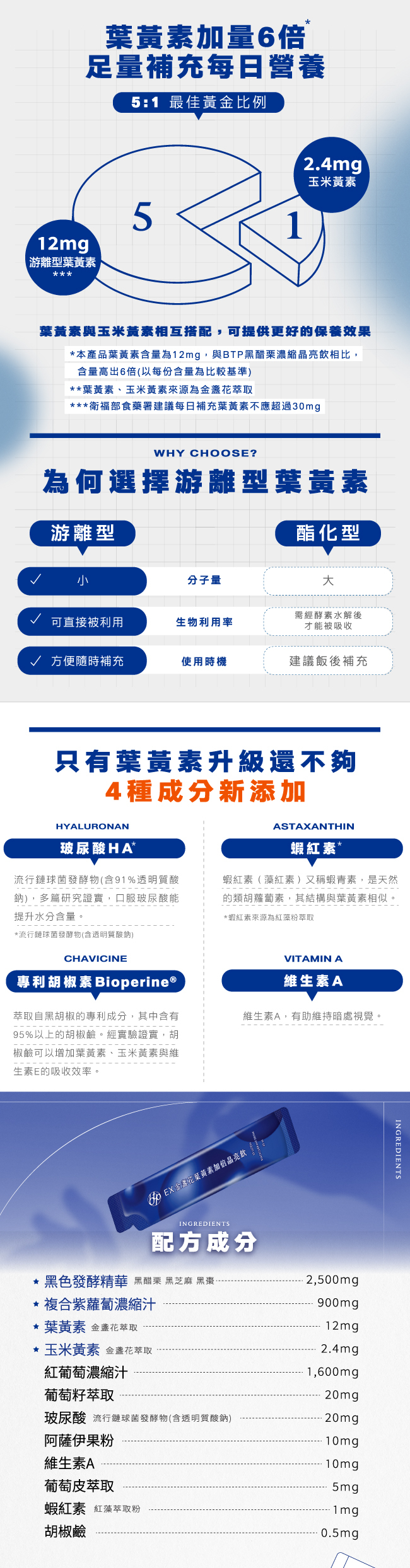 葉黃素加量6倍,足量補充每日營養5:1,最佳黃金比例,2.4mg,玉米黄素,為何選擇游離型葉黃素,游離型分子量小,結構與蔬菜食物相同,生物利用率可直接被利用,方便隨時補充,酯化型分子量大,結構與天然食物不同,生物利用率需經酵素水解後才能被吸收,建議飯後補充,12mg,游離型葉黃素,葉黃素與玉米黃素相互搭配,可提供更好的保養效果,只有葉黃素升級還不夠,4種成分新添加,玻尿酸HA,多篇研究證實,口服玻尿酸能,提升水分含量,蝦紅素,藻紅素,又稱蝦青素,是天然的類胡蘿蔔素,其結構與葉黃素相似,維生素A,有助維持暗處視覺,專利胡椒素,經實驗證實可以增加葉黃素與維生素E的吸收效率,配方成分黑色發酵精華2,500mg,複合紫蘿蔔濃縮汁900mg,葉黃素12mg,玉米黃素2.4mg,紅葡萄濃縮汁1,600mg,葡萄籽萃取20mg,玻尿酸20mg,阿薩伊果粉10mg,維生素A10mg,葡萄皮萃取5mg,蝦紅素1mg,胡椒鹼0.5mg